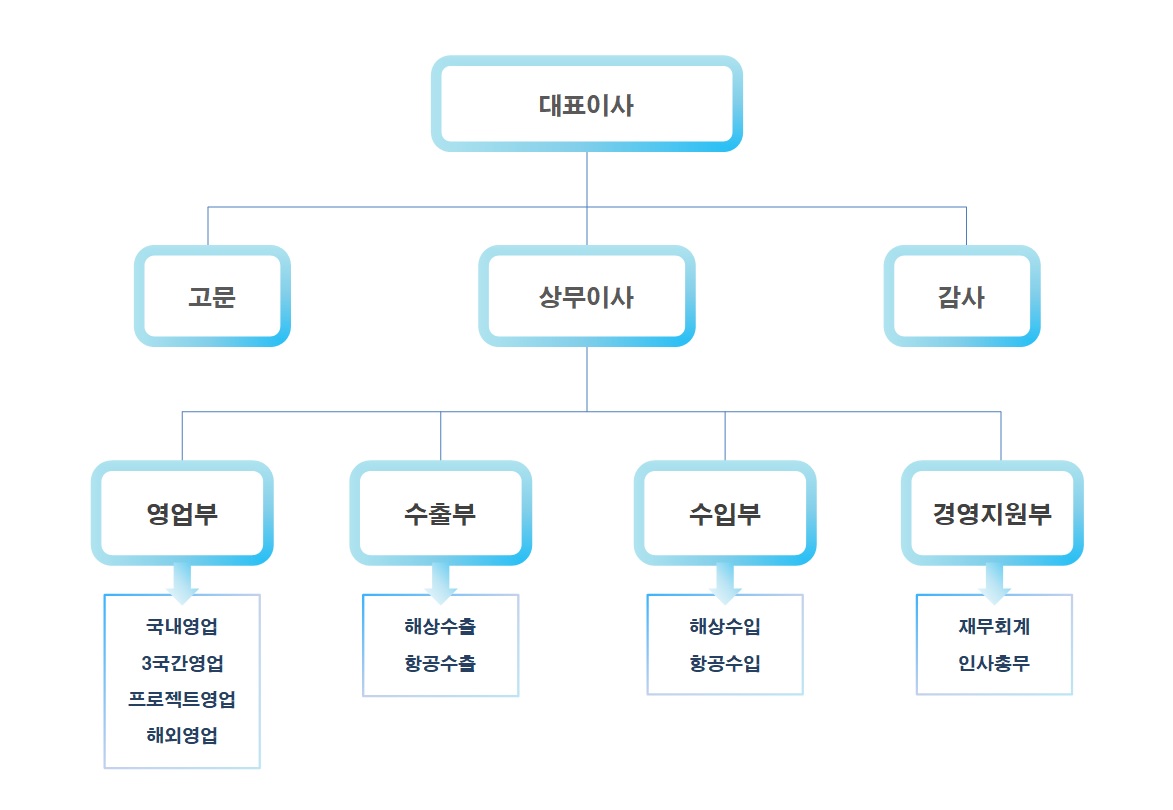 조직현황안내