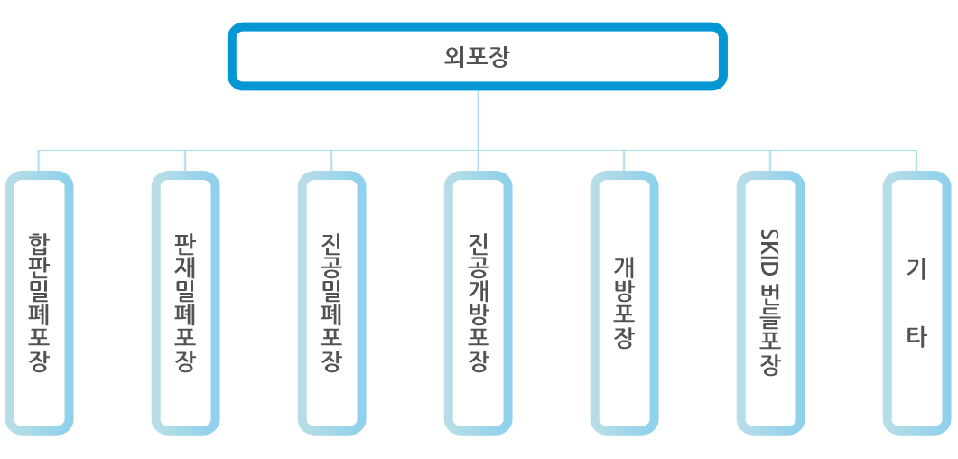 포장방법