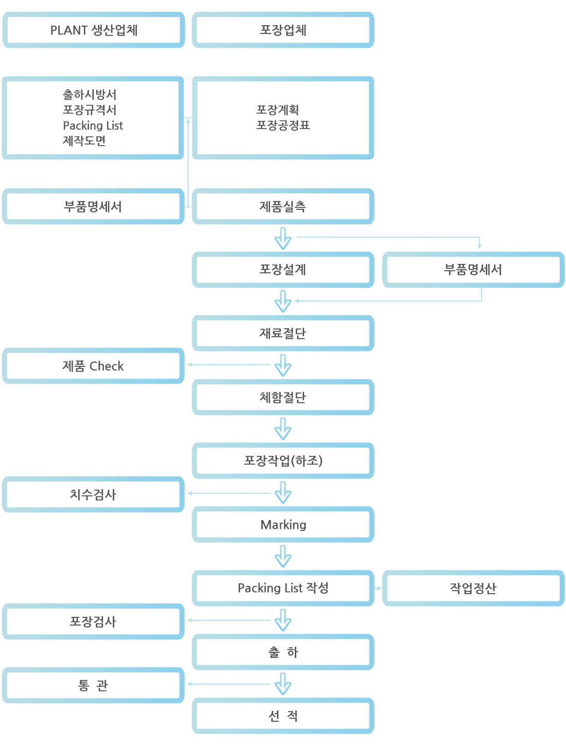 포장업무의 흐름도