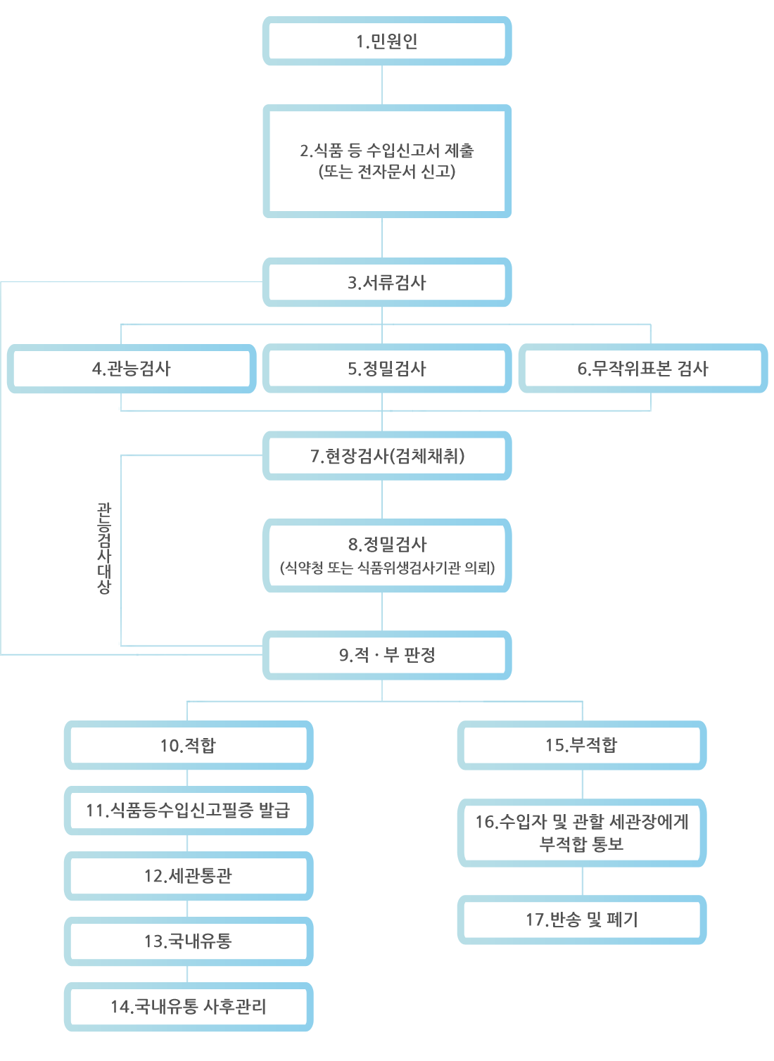 검사절차