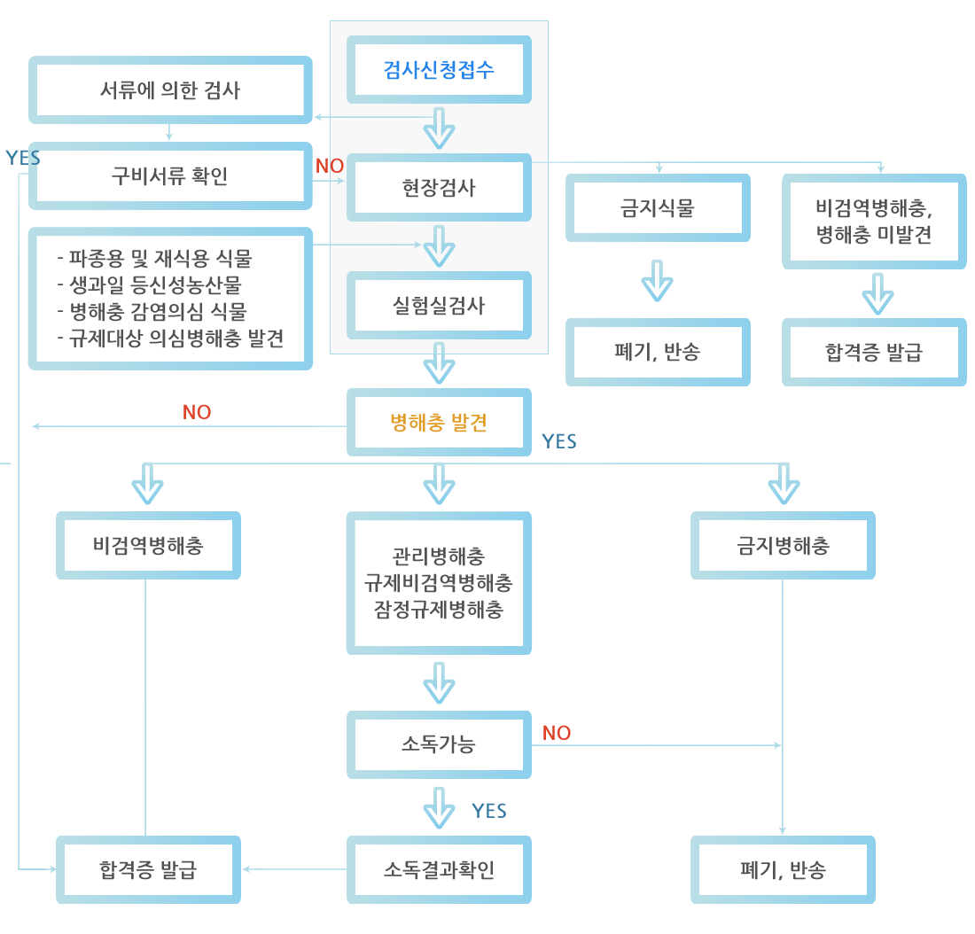 검역절차