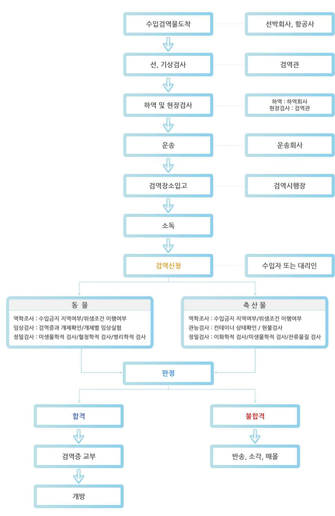 절차