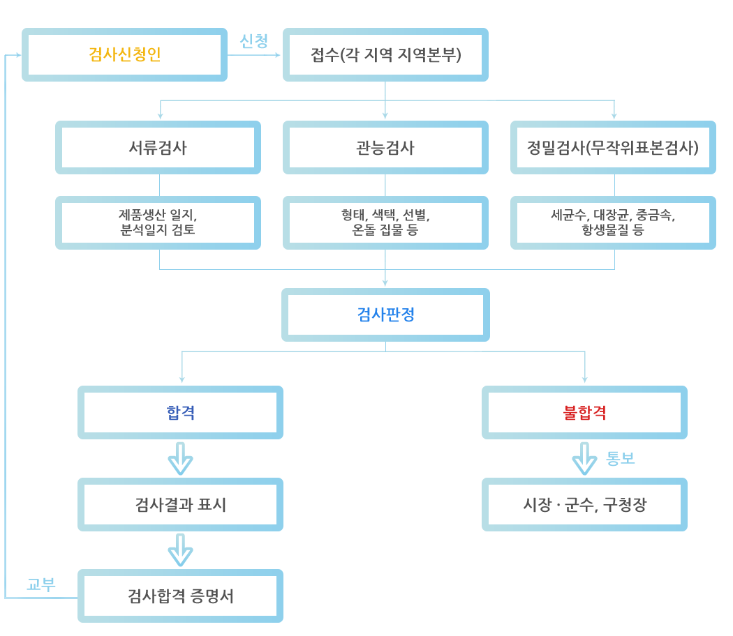 절차